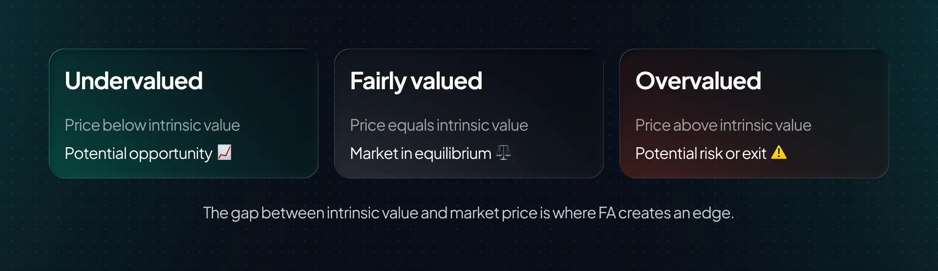 Intrinsic value vs market price — opportunity when price falls below value, risk when it rises far above