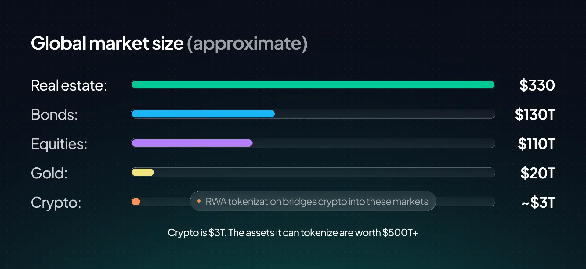 Global market size of tokenized real-world assets, projected through 2030 (approximate)