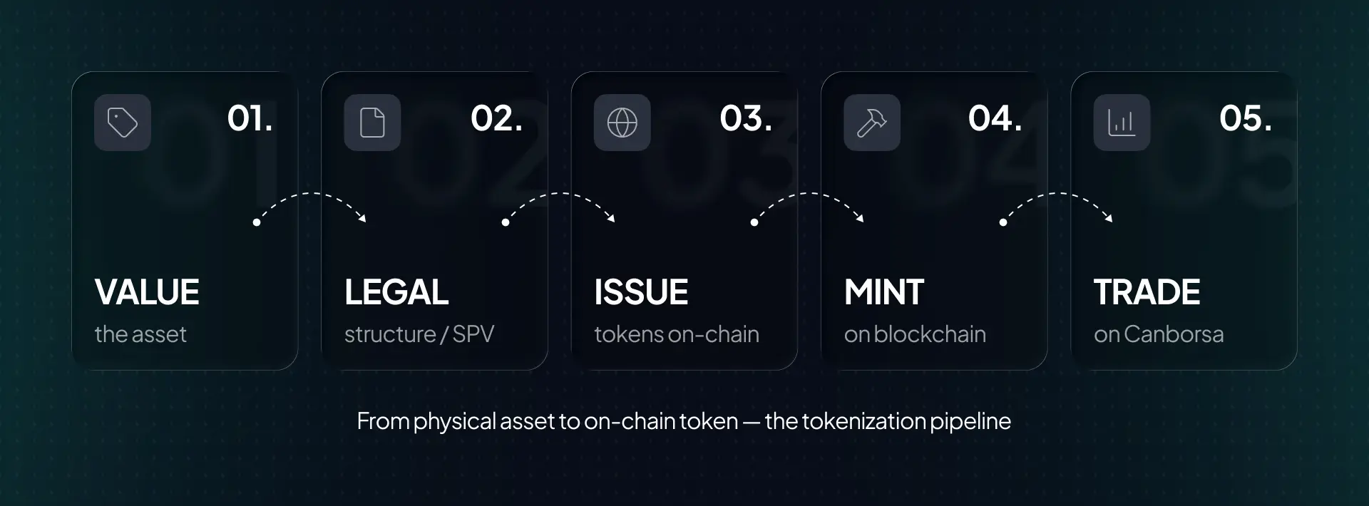 Tokenized ownership — real-world asset rights become digital, borderless, and transferable in seconds