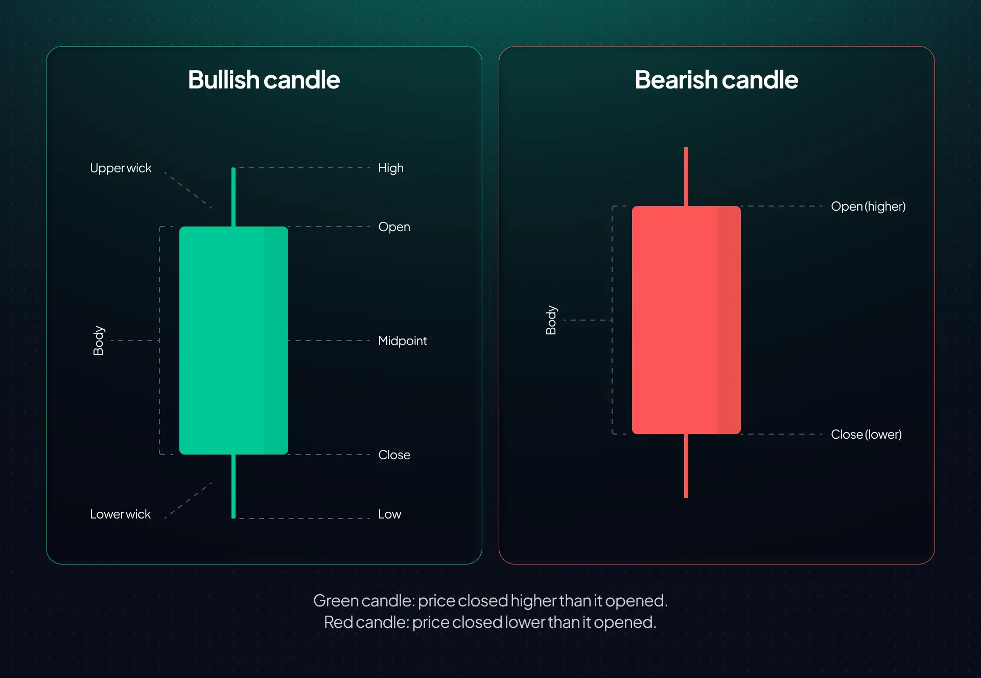 Anatomy of a candlestick — open, high, low, and close, with green for a rising candle and red for a falling one