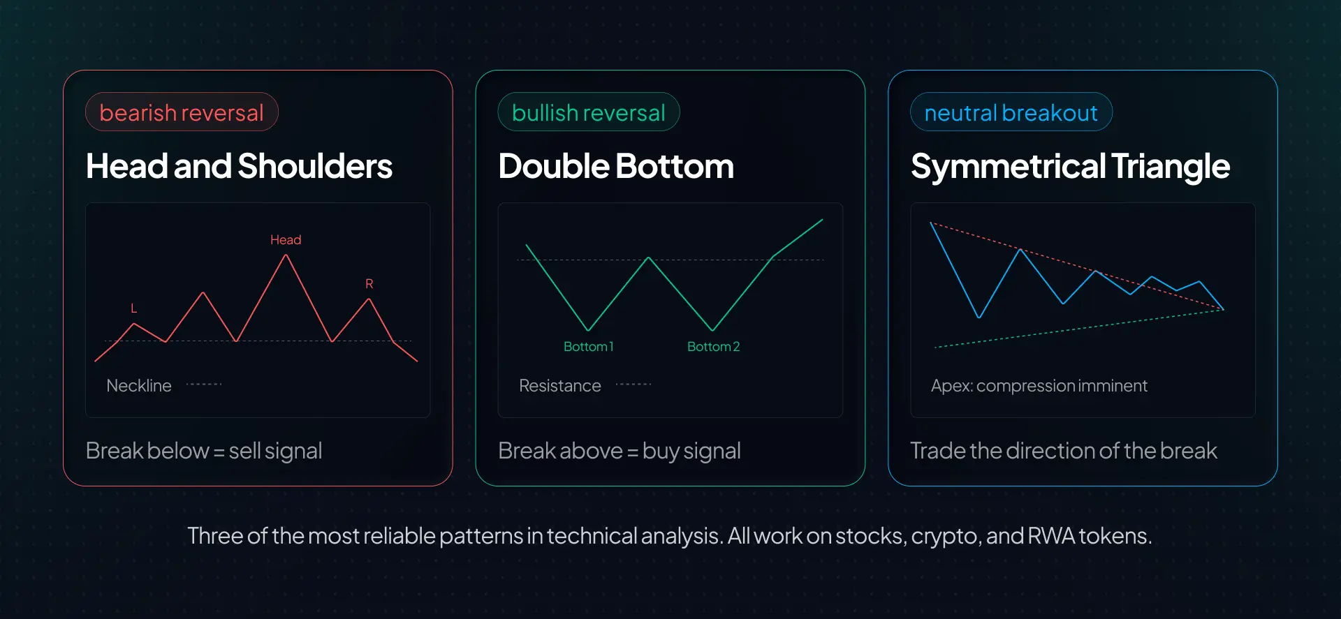 Common chart patterns — head and shoulders, double tops, and double bottoms