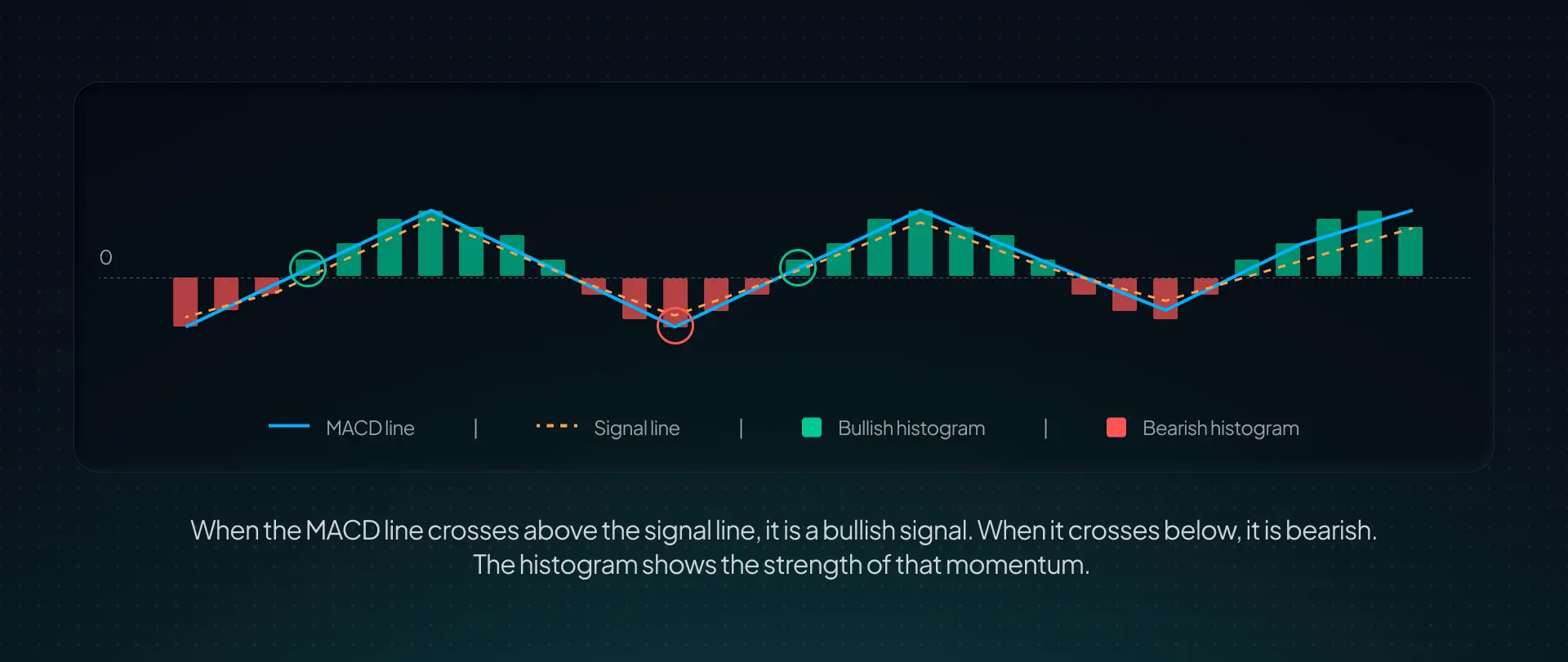 MACD — the MACD line, the signal line, and the histogram derived from two EMAs