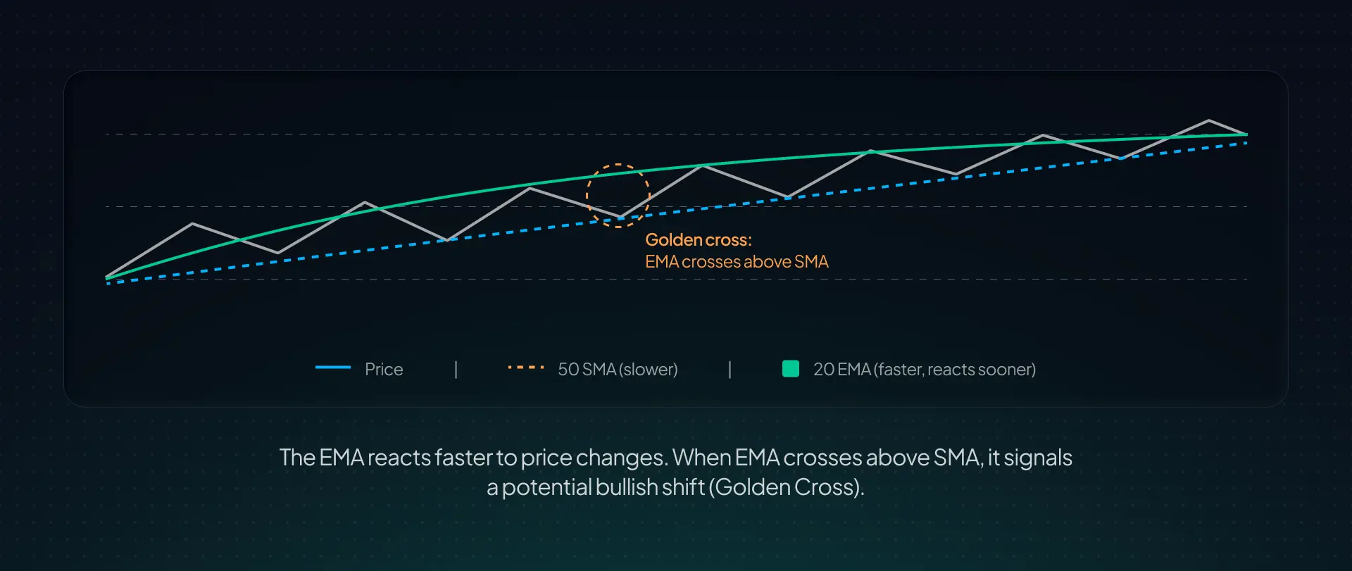 Moving averages — SMA vs EMA, plus the golden cross and death cross signals