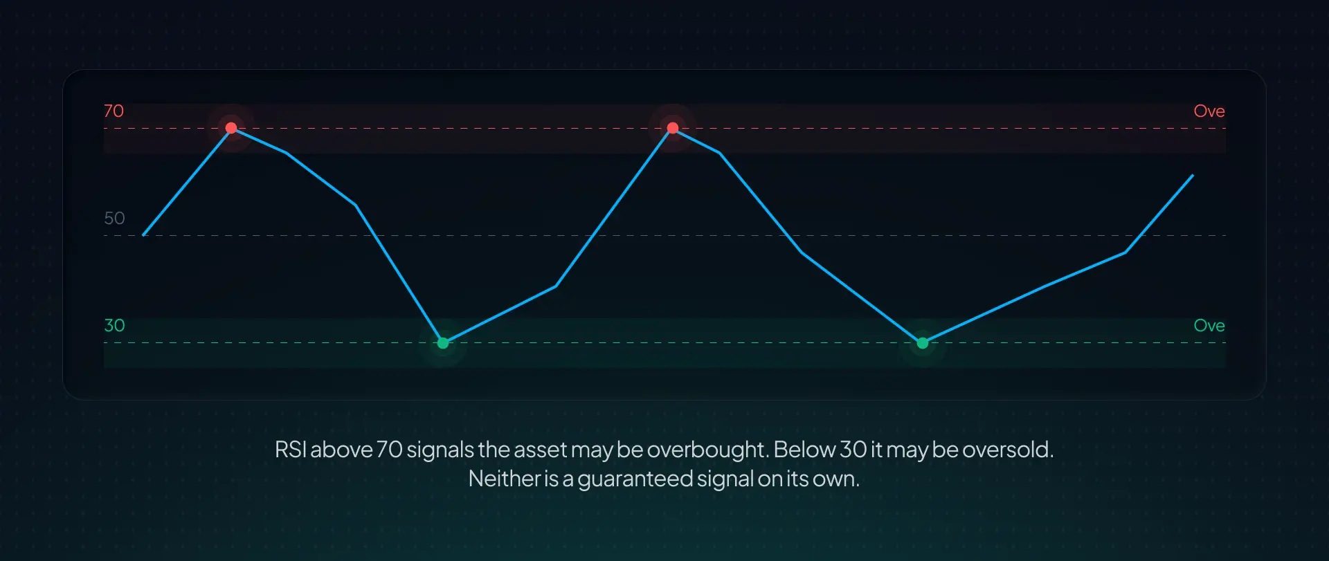 RSI (Relative Strength Index) — overbought above 70, oversold below 30, on a 0 to 100 scale