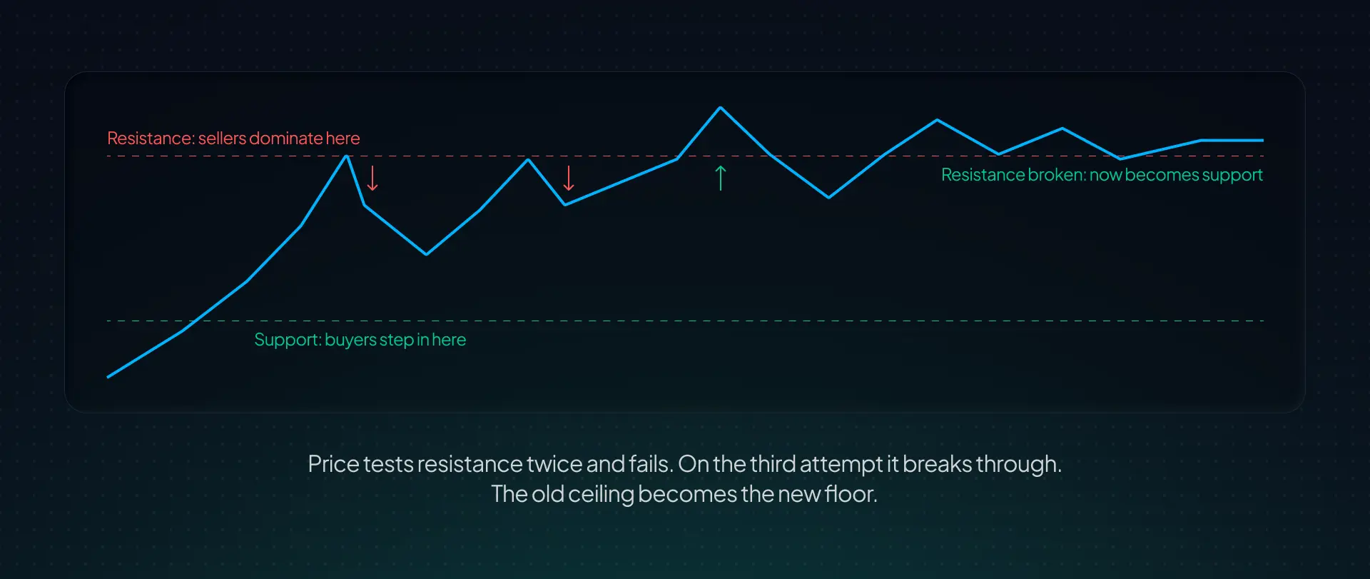 Support and resistance — a broken resistance level often becomes new support (role reversal)