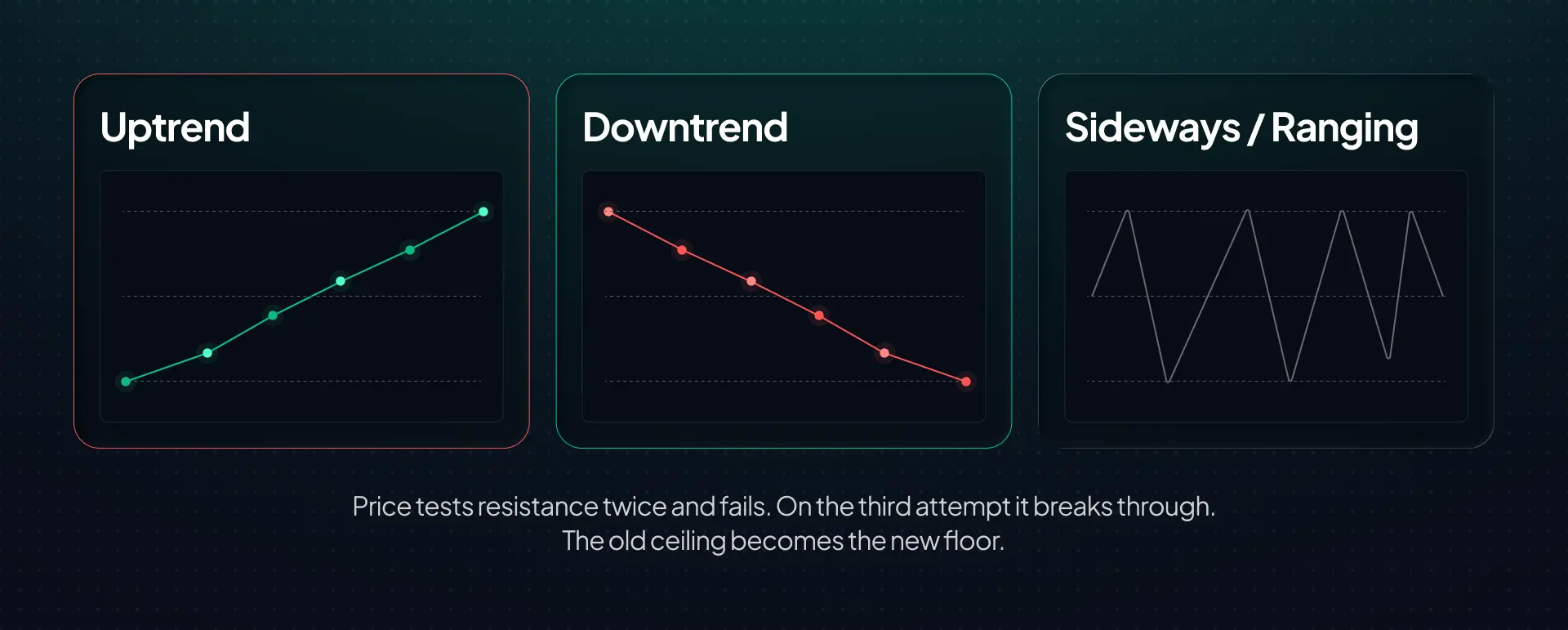The three market trends — uptrend (higher highs and higher lows), downtrend (lower highs and lower lows), and sideways range